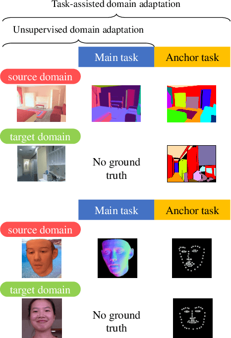 Figure 1 for Anchor Tasks: Inexpensive, Shared, and Aligned Tasks for Domain Adaptation