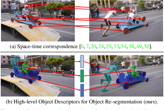 Figure 1 for HODOR: High-level Object Descriptors for Object Re-segmentation in Video Learned from Static Images