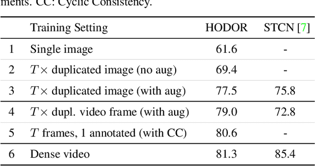 Figure 2 for HODOR: High-level Object Descriptors for Object Re-segmentation in Video Learned from Static Images