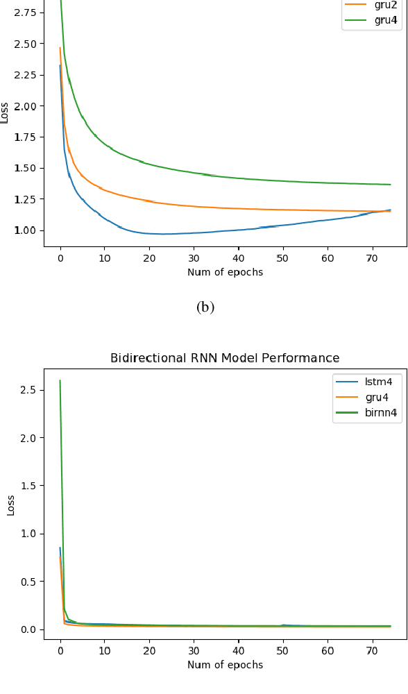 Figure 4 for LSTM vs. GRU vs. Bidirectional RNN for script generation