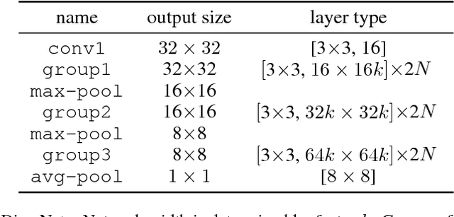Figure 1 for DiracNets: Training Very Deep Neural Networks Without Skip-Connections