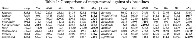 Figure 2 for Mega-Reward: Achieving Human-Level Play without Extrinsic Rewards