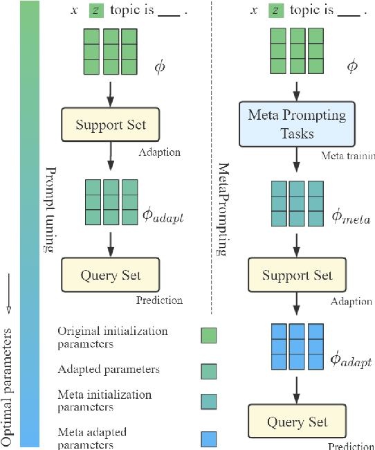 Figure 1 for MetaPrompting: Learning to Learn Better Prompts