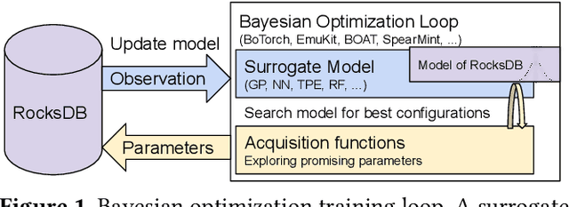 Figure 1 for High-Dimensional Bayesian Optimization with Multi-Task Learning for RocksDB