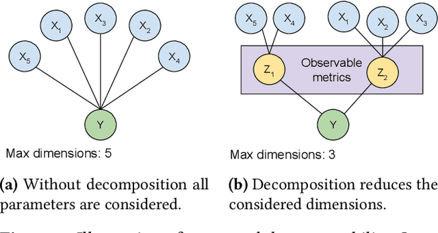 Figure 3 for High-Dimensional Bayesian Optimization with Multi-Task Learning for RocksDB