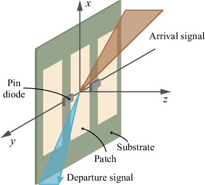 Figure 2 for MetaRadar: Multi-target Detection for Reconfigurable Intelligent Surface Aided Radar Systems