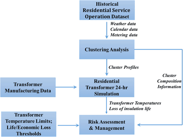 Figure 1 for Residential Transformer Overloading Risk Assessment Using Clustering Analysis