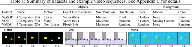 Figure 2 for Unmasking the Inductive Biases of Unsupervised Object Representations for Video Sequences