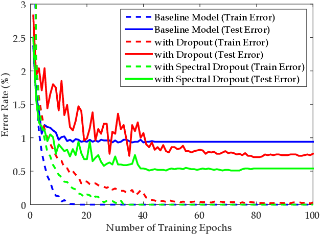 Figure 1 for Regularization of Deep Neural Networks with Spectral Dropout