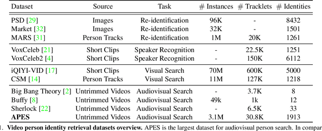 Figure 2 for APES: Audiovisual Person Search in Untrimmed Video