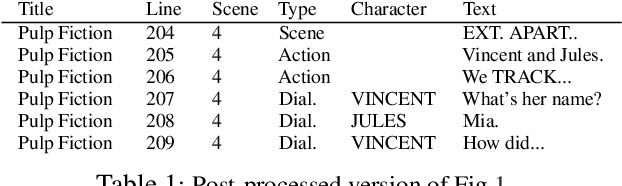 Figure 2 for Hierarchical Encoders for Modeling and Interpreting Screenplays
