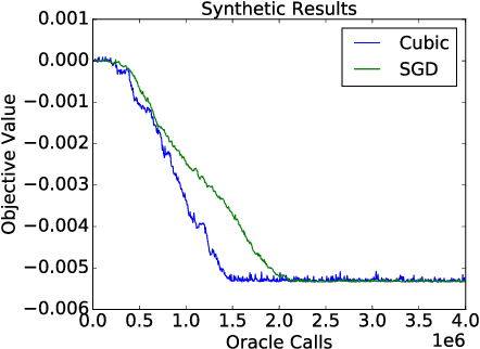 Figure 3 for Stochastic Cubic Regularization for Fast Nonconvex Optimization