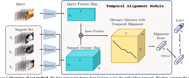 Figure 3 for Few-Shot Video Classification via Temporal Alignment