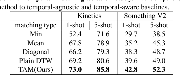 Figure 4 for Few-Shot Video Classification via Temporal Alignment