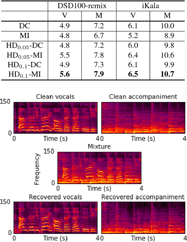 Figure 3 for Deep Clustering and Conventional Networks for Music Separation: Stronger Together