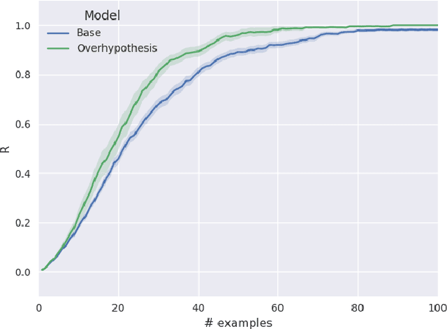 Figure 4 for Word learning and the acquisition of syntactic--semantic overhypotheses