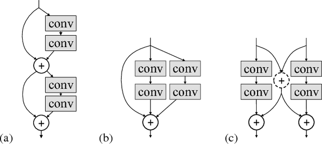 Figure 1 for Deep Convolutional Neural Networks with Merge-and-Run Mappings