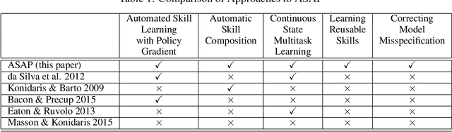 Figure 1 for Adaptive Skills, Adaptive Partitions (ASAP)