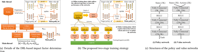 Figure 4 for FedDRL: Deep Reinforcement Learning-based Adaptive Aggregation for Non-IID Data in Federated Learning