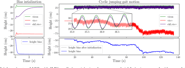 Figure 3 for Visual-Inertial and Leg Odometry Fusion for Dynamic Locomotion