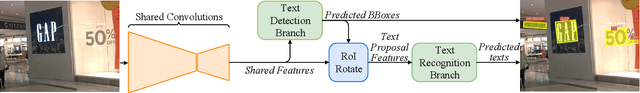 Figure 3 for FOTS: Fast Oriented Text Spotting with a Unified Network