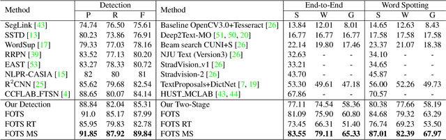 Figure 4 for FOTS: Fast Oriented Text Spotting with a Unified Network