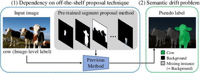 Figure 1 for Beyond Semantic to Instance Segmentation: Weakly-Supervised Instance Segmentation via Semantic Knowledge Transfer and Self-Refinement