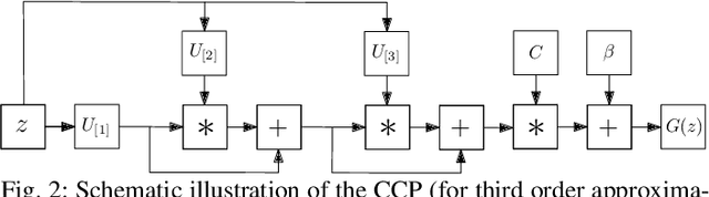 Figure 3 for Deep Polynomial Neural Networks