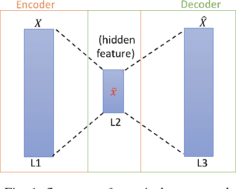 Figure 1 for Cluster Naturalistic Driving Encounters Using Deep Unsupervised Learning