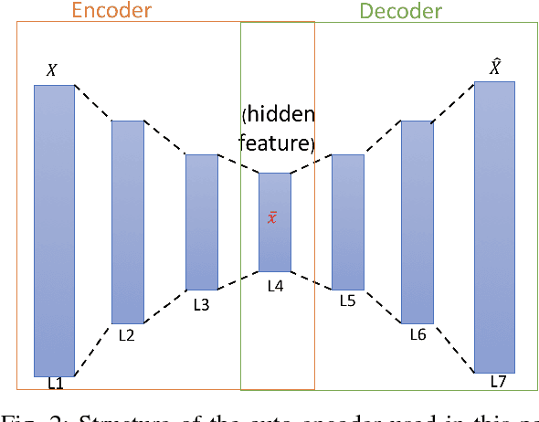 Figure 3 for Cluster Naturalistic Driving Encounters Using Deep Unsupervised Learning
