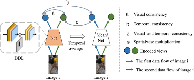 Figure 1 for Unsupervised Person Re-identification via Simultaneous Clustering and Consistency Learning