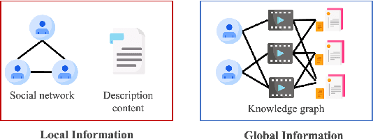 Figure 1 for A Duet Recommendation Algorithm Based on Jointly Local and Global Representation Learning
