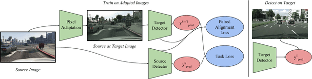 Figure 3 for SPLAT: Semantic Pixel-Level Adaptation Transforms for Detection