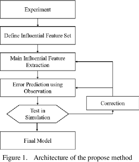 Figure 1 for A Data Driven Method of Optimizing Feedforward Compensator for Autonomous Vehicle