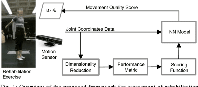 Figure 1 for A deep learning framework for assessment of quality of rehabilitation exercises