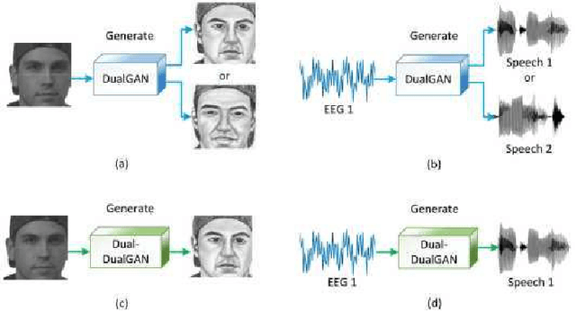 Figure 1 for End-to-end translation of human neural activity to speech with a dual-dual generative adversarial network
