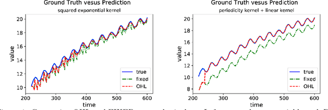 Figure 1 for Efficient Online Hyperparameter Optimization for Kernel Ridge Regression with Applications to Traffic Time Series Prediction
