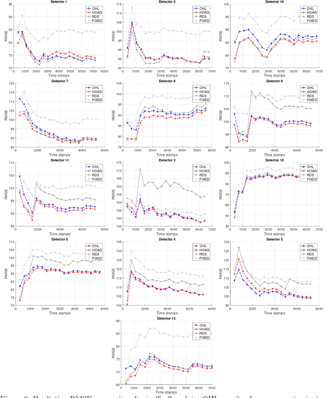 Figure 4 for Efficient Online Hyperparameter Optimization for Kernel Ridge Regression with Applications to Traffic Time Series Prediction