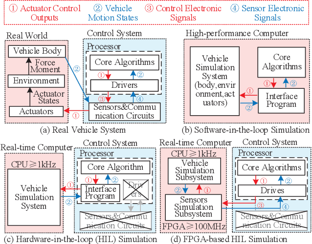 Figure 2 for Unified Simulation and Test Platform for Control Systems of Unmanned Vehicles