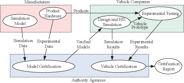 Figure 3 for Unified Simulation and Test Platform for Control Systems of Unmanned Vehicles