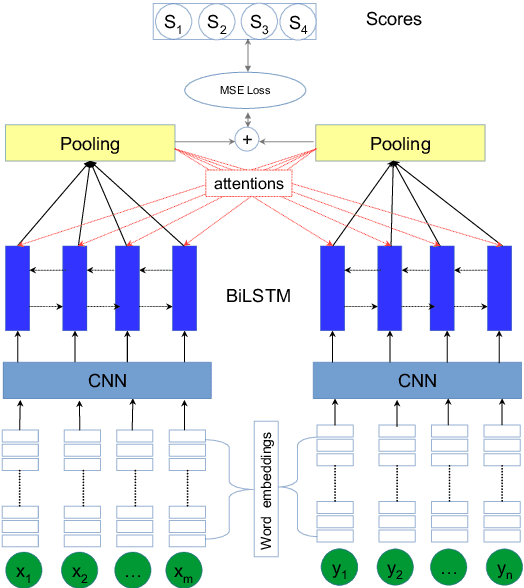 Figure 1 for Sentence Level Human Translation Quality Estimation with Attention-based Neural Networks