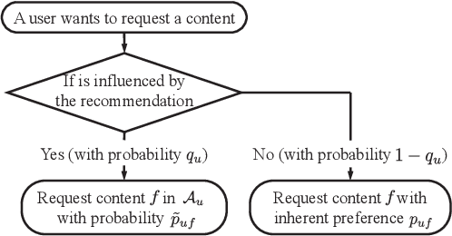 Figure 1 for A Learning-based Approach to Joint Content Caching and Recommendation at Base Stations