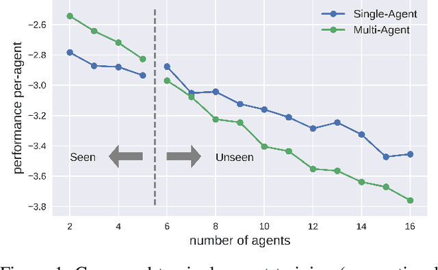 Figure 1 for Meta-CPR: Generalize to Unseen Large Number of Agents with Communication Pattern Recognition Module