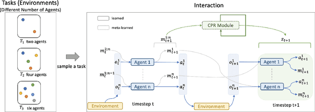Figure 2 for Meta-CPR: Generalize to Unseen Large Number of Agents with Communication Pattern Recognition Module