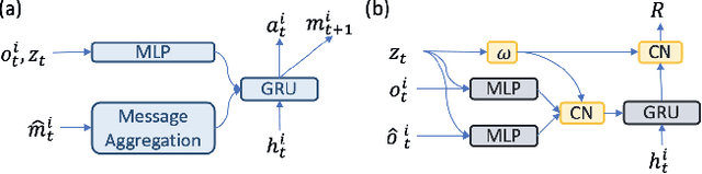 Figure 3 for Meta-CPR: Generalize to Unseen Large Number of Agents with Communication Pattern Recognition Module