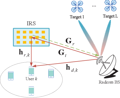 Figure 1 for Joint Active and Passive Beamforming Design for IRS-Aided Radar-Communication