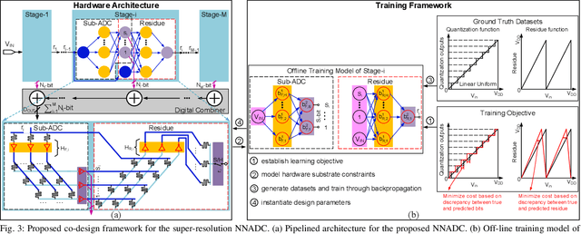 Figure 3 for Neural Network-Inspired Analog-to-Digital Conversion to Achieve Super-Resolution with Low-Precision RRAM Devices