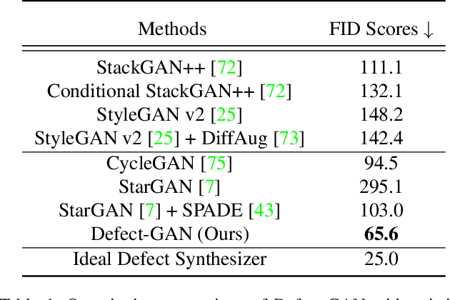 Figure 2 for Defect-GAN: High-Fidelity Defect Synthesis for Automated Defect Inspection