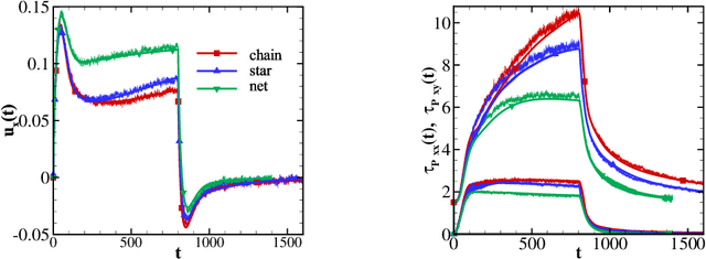 Figure 2 for DeePN$^2$: A deep learning-based non-Newtonian hydrodynamic model