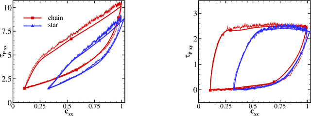 Figure 3 for DeePN$^2$: A deep learning-based non-Newtonian hydrodynamic model